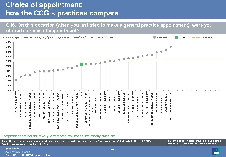 Choice of appointment: how the CCG’s practices compare Q 16. On this occasion (when