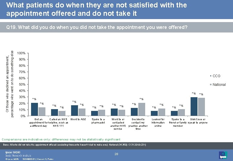 What patients do when they are not satisfied with the appointment offered and do