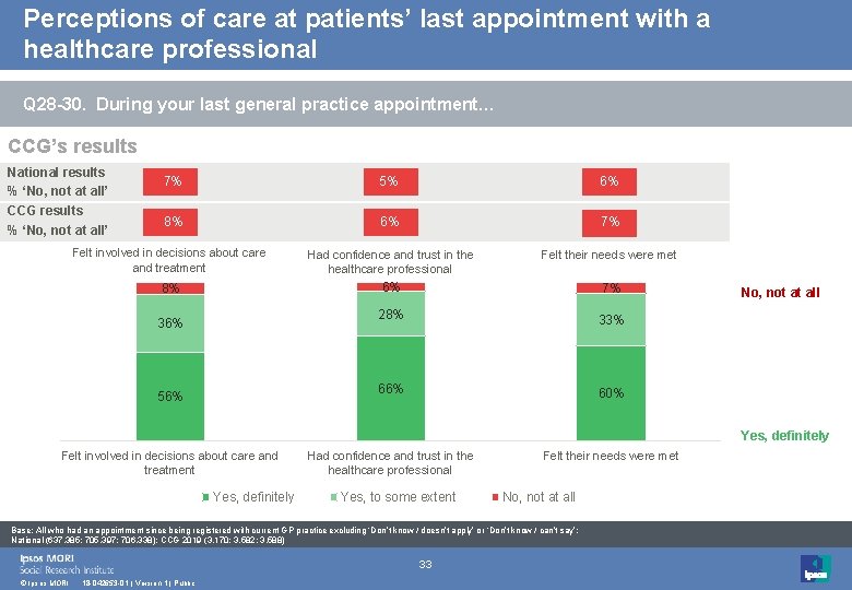 Perceptions of care at patients’ last appointment with a healthcare professional Q 28 -30.