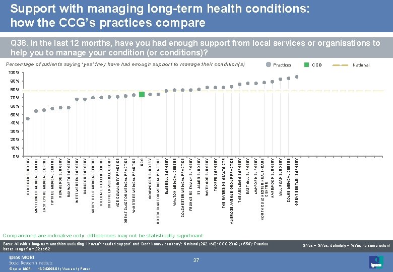 Support with managing long-term health conditions: how the CCG’s practices compare Q 38. In