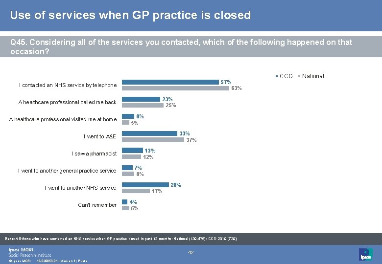 Use of services when GP practice is closed Q 45. Considering all of the