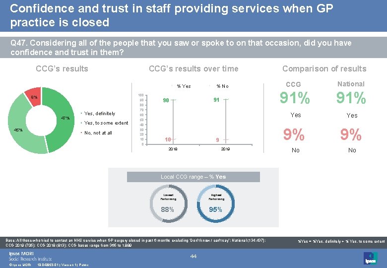 Confidence and trust in staff providing services when GP practice is closed Q 47.