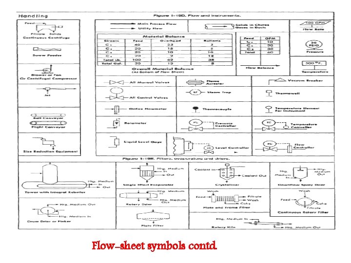 Flow-sheet symbols contd. 