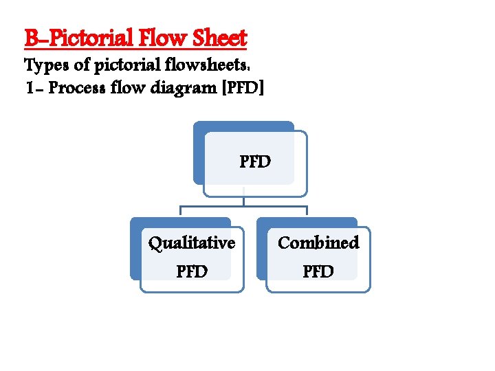 B-Pictorial Flow Sheet Types of pictorial flowsheets: 1 - Process flow diagram [PFD] PFD