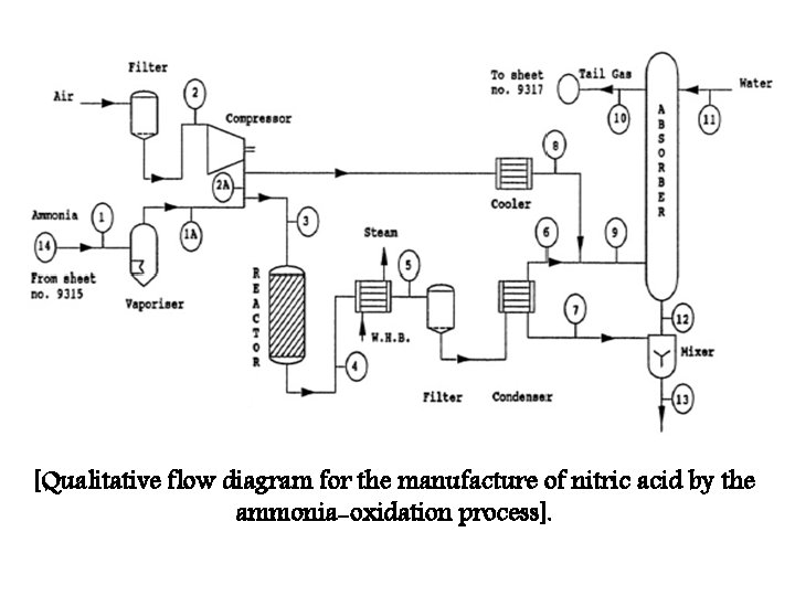 [Qualitative flow diagram for the manufacture of nitric acid by the ammonia-oxidation process]. 