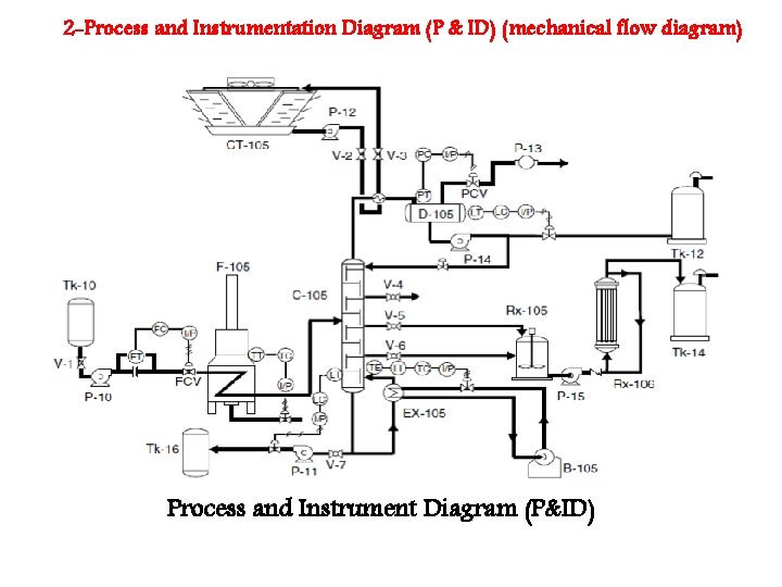 2 -Process and Instrumentation Diagram (P & ID) (mechanical flow diagram) Process and Instrument