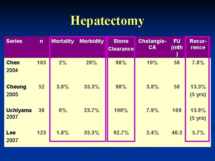 Hepatectomy Series n Mortality Morbidity Stone Cholangio- FU CA (mth Clearance ) Recurrence Chen Hepatectomy Series n Mortality Morbidity Stone Cholangio- FU CA (mth Clearance ) Recurrence Chen