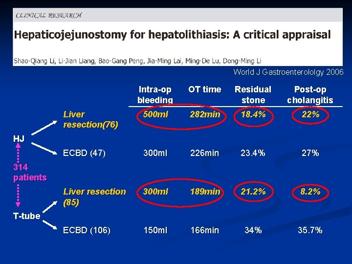 World J Gastroenterololgy 2006 Intra-op bleeding OT time Residual stone Post-op cholangitis Liver resection(76) World J Gastroenterololgy 2006 Intra-op bleeding OT time Residual stone Post-op cholangitis Liver resection(76)