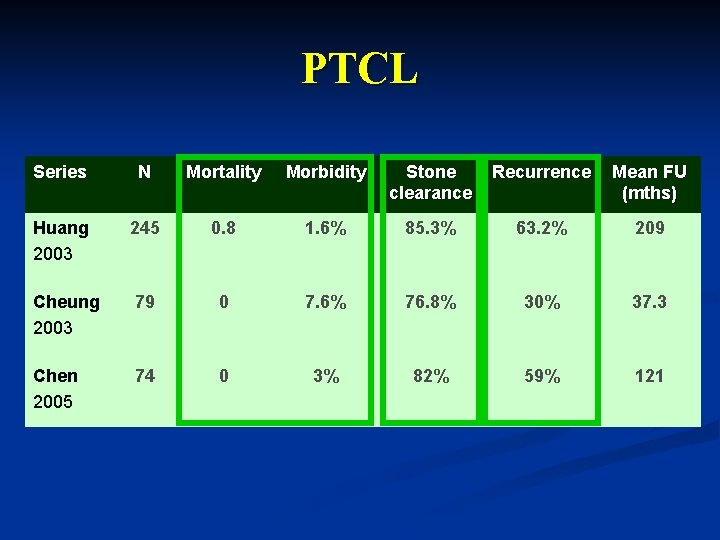 PTCL Series N Mortality Morbidity Stone clearance Recurrence Mean FU (mths) Huang 2003 245 PTCL Series N Mortality Morbidity Stone clearance Recurrence Mean FU (mths) Huang 2003 245