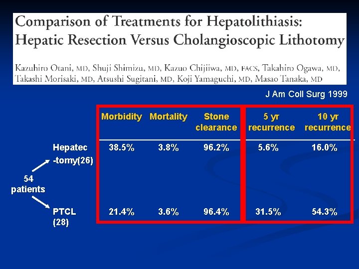 J Am Coll Surg 1999 Morbidity Mortality Stone clearance 5 yr recurrence 10 yr J Am Coll Surg 1999 Morbidity Mortality Stone clearance 5 yr recurrence 10 yr