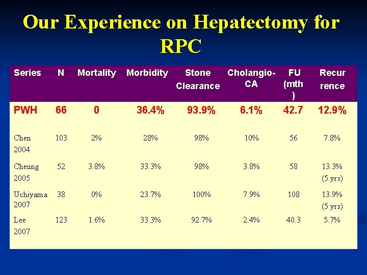 Our Experience on Hepatectomy for RPC Series N Mortality Morbidity Stone Cholangio- FU CA Our Experience on Hepatectomy for RPC Series N Mortality Morbidity Stone Cholangio- FU CA