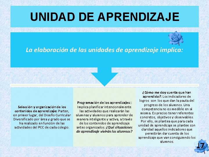 UNIDAD DE APRENDIZAJE La elaboración de las unidades de aprendizaje implica: Selección y organización