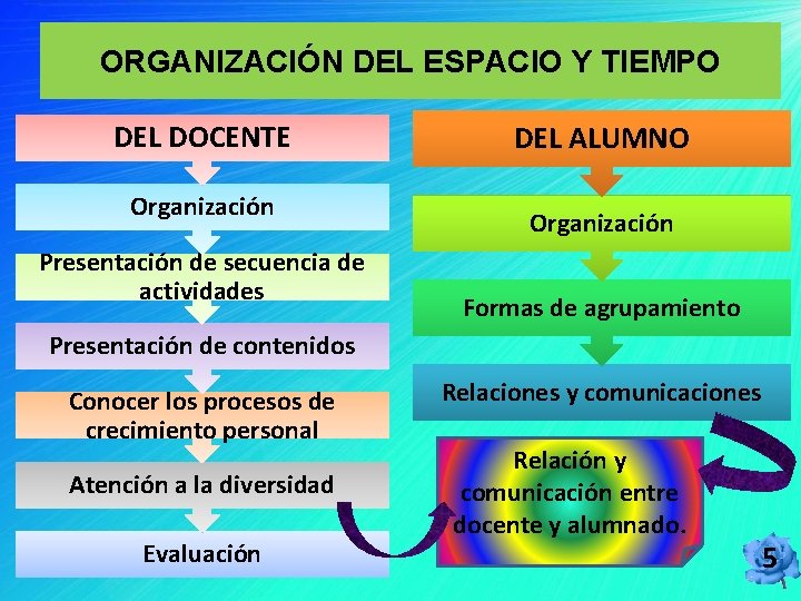 ORGANIZACIÓN DEL ESPACIO Y TIEMPO DEL DOCENTE Organización Presentación de secuencia de actividades DEL