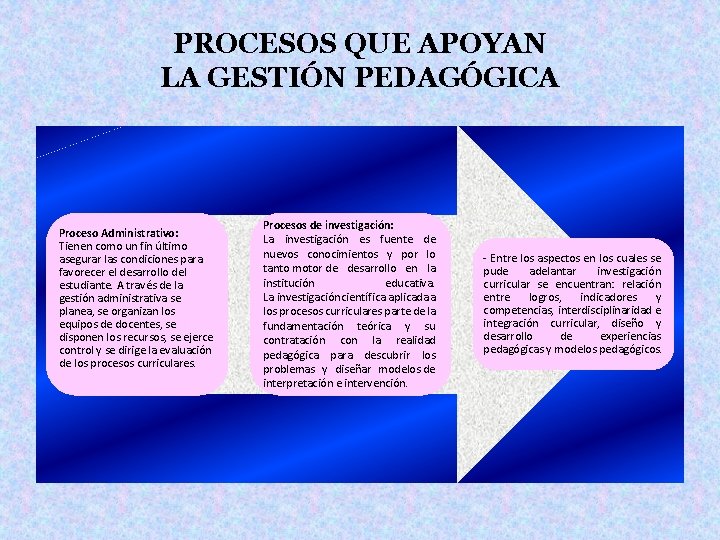 PROCESOS QUE APOYAN LA GESTIÓN PEDAGÓGICA Proceso Administrativo: Tienen como un fin último asegurar