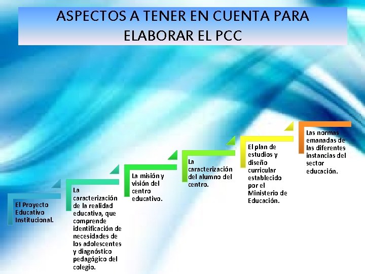 ASPECTOS A TENER EN CUENTA PARA ELABORAR EL PCC El Proyecto Educativo Institucional. La