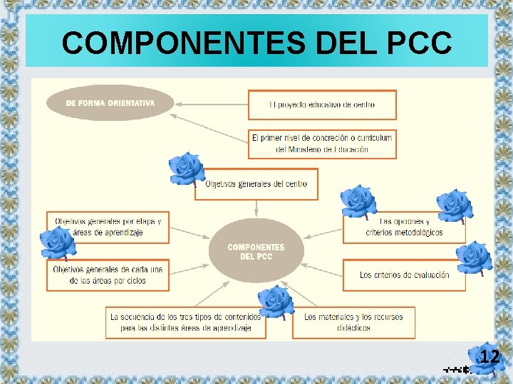COMPONENTES DEL PCC 12 