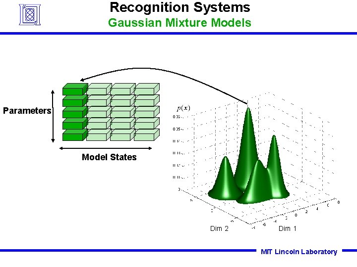 Recognition Systems Gaussian Mixture Models Parameters Model States Dim 2 Dim 1 MIT Lincoln Recognition Systems Gaussian Mixture Models Parameters Model States Dim 2 Dim 1 MIT Lincoln