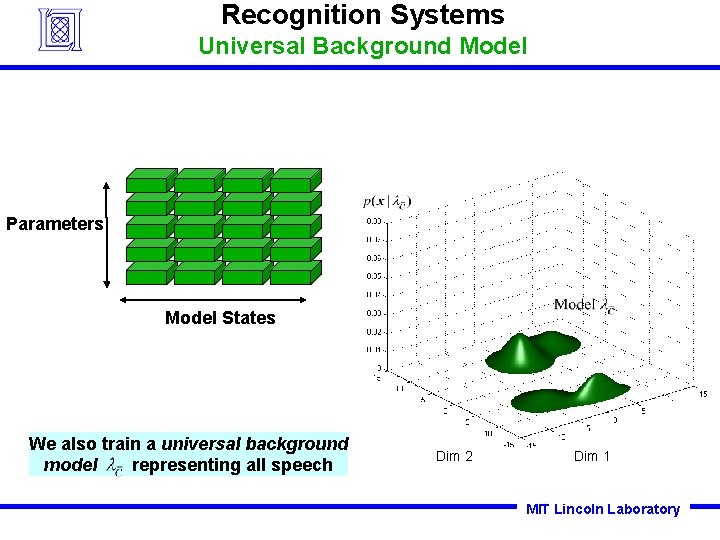 Recognition Systems Universal Background Model Parameters Model States We also train a universal background Recognition Systems Universal Background Model Parameters Model States We also train a universal background