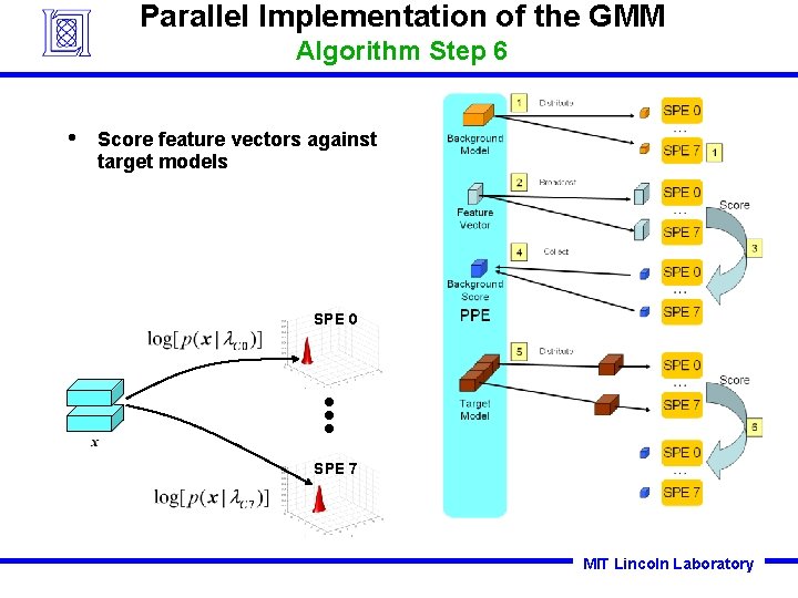 Parallel Implementation of the GMM Algorithm Step 6 • Score feature vectors against target Parallel Implementation of the GMM Algorithm Step 6 • Score feature vectors against target