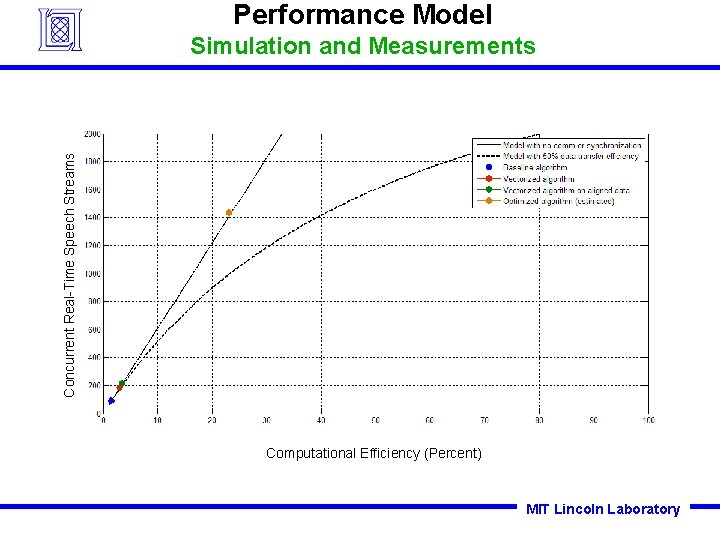 Performance Model Concurrent Real-Time Speech Streams Simulation and Measurements Computational Efficiency (Percent) MIT Lincoln Performance Model Concurrent Real-Time Speech Streams Simulation and Measurements Computational Efficiency (Percent) MIT Lincoln