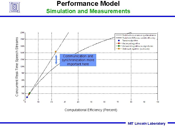 Performance Model Concurrent Real-Time Speech Streams Simulation and Measurements Communication and synchronization more important Performance Model Concurrent Real-Time Speech Streams Simulation and Measurements Communication and synchronization more important