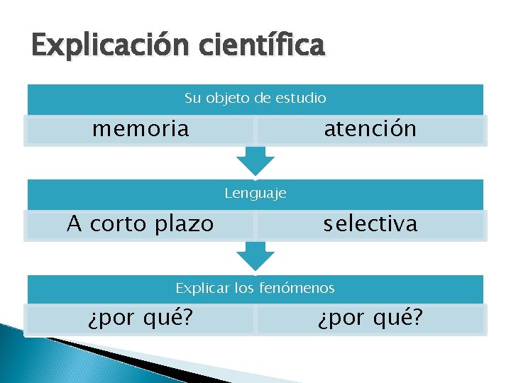 Explicación científica Su objeto de estudio memoria atención Lenguaje A corto plazo selectiva Explicar Explicación científica Su objeto de estudio memoria atención Lenguaje A corto plazo selectiva Explicar