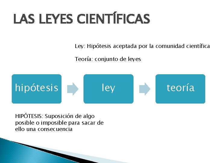 LAS LEYES CIENTÍFICAS Ley: Hipótesis aceptada por la comunidad científica Teoría: conjunto de leyes LAS LEYES CIENTÍFICAS Ley: Hipótesis aceptada por la comunidad científica Teoría: conjunto de leyes