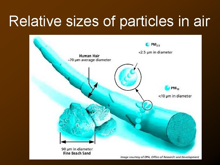 Relative sizes of particles in air 