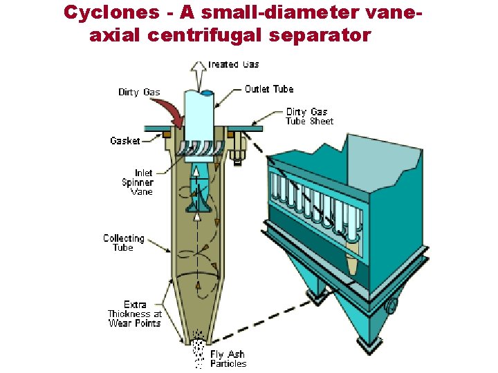 Cyclones - A small-diameter vaneaxial centrifugal separator 