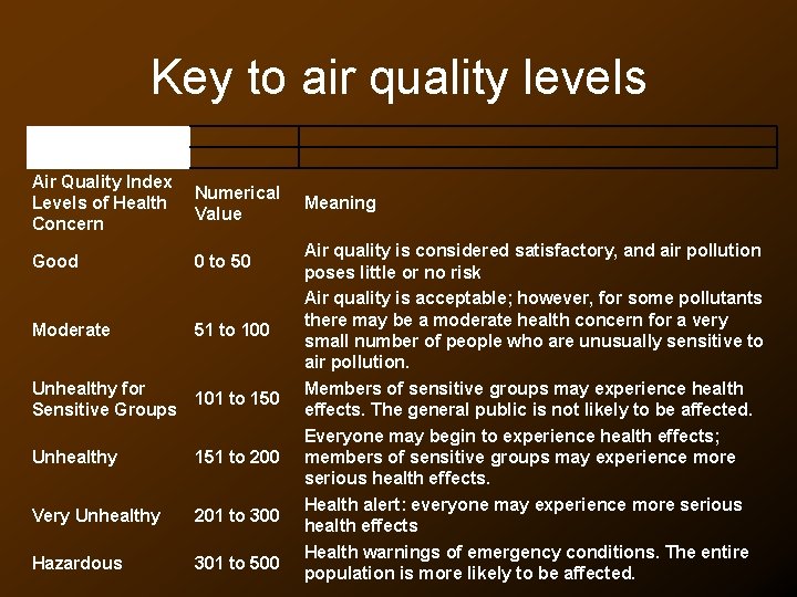 Key to air quality levels Air Quality Index Levels of Health Concern Numerical Value