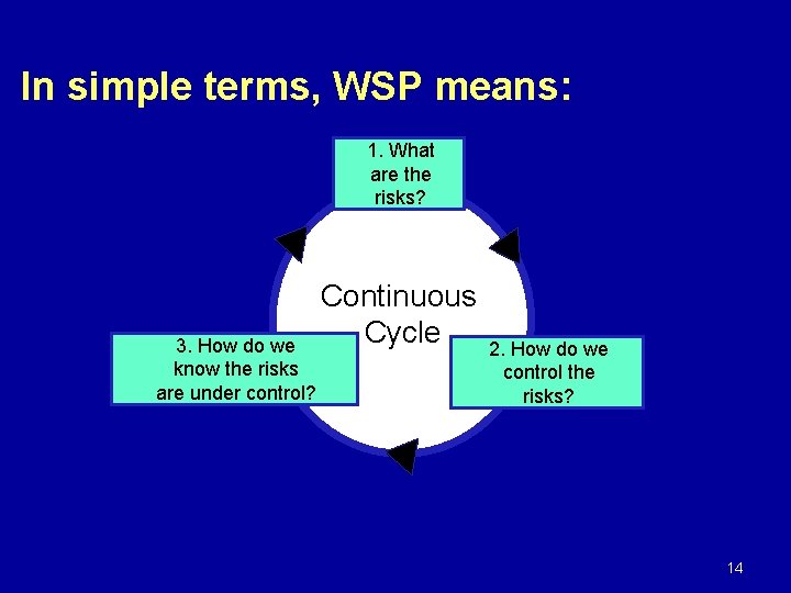 In simple terms, WSP means: 1. What are the risks? 3. How do we