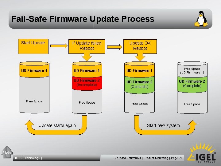 Fail-Safe Firmware Update Process Start Update If Update failed Reboot Update OK Reboot UD