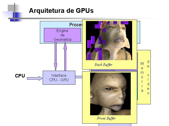 Arquitetura de GPUs Processador(es) Engine de Geometria CPU Interface CPU - GPU Engines de