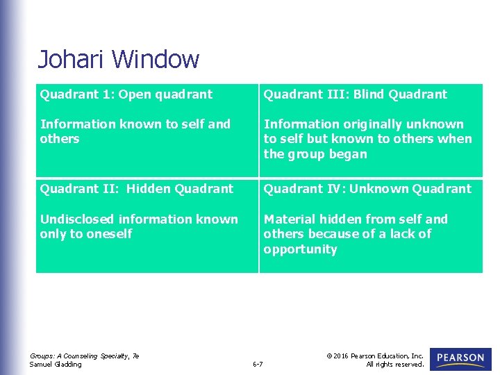 Johari Window Quadrant 1: Open quadrant Quadrant III: Blind Quadrant Information known to self