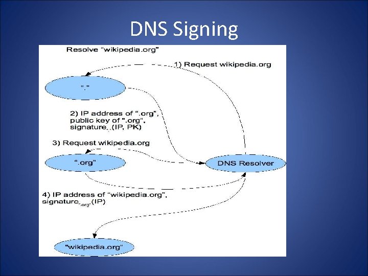 DNS Signing 