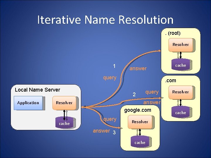 Iterative Name Resolution. (root) Resolver 1 answer query Local Name Server Application cache .