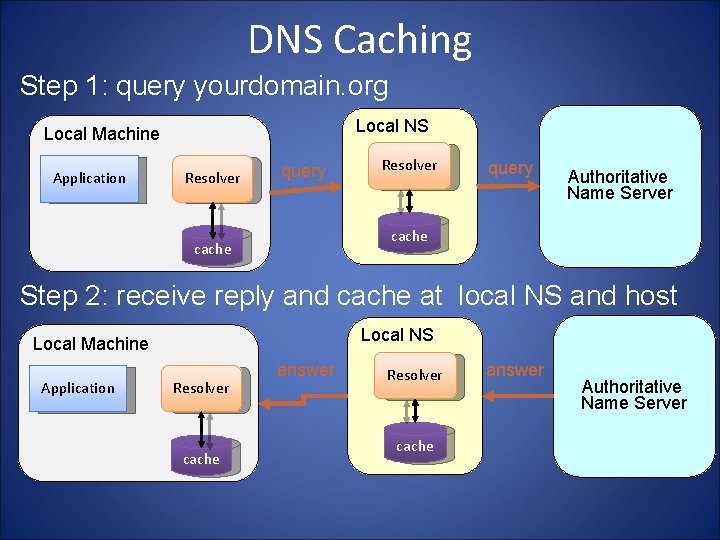 DNS Caching Step 1: query yourdomain. org Local NS Local Machine Application Resolver query