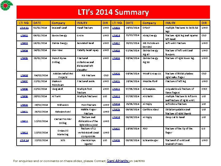 LTI’s 2014 Summary LTI NO. DATE Company INJURY DIR LTI NO. DATE Company INJURY
