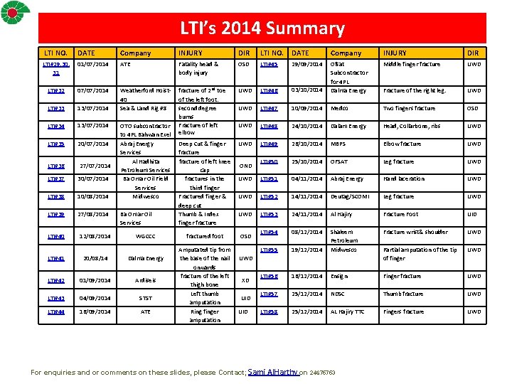 LTI’s 2014 Summary LTI NO. DATE Company INJURY DIR LTI NO. DATE Company INJURY