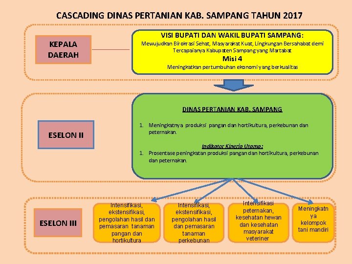 CASCADING DINAS PERTANIAN KAB. SAMPANG TAHUN 2017 VISI BUPATI DAN WAKIL BUPATI SAMPANG: KEPALA