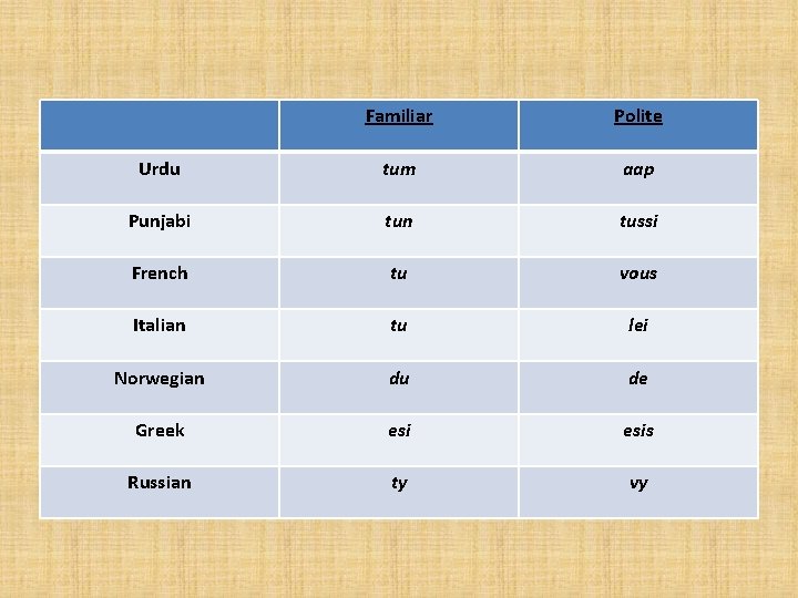 Familiar Polite Urdu tum aap Punjabi tun tussi French tu vous Italian tu lei