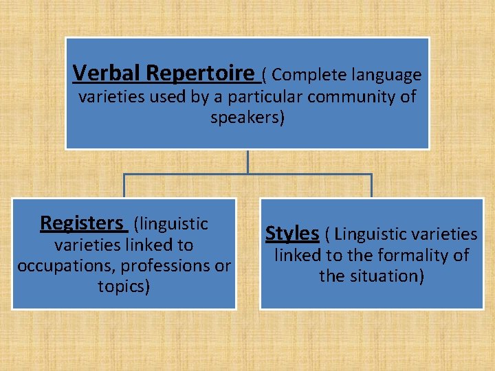 Verbal Repertoire ( Complete language varieties used by a particular community of speakers) Registers