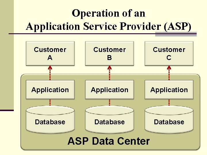 Operation of an Application Service Provider (ASP) Customer A Customer B Customer C Application