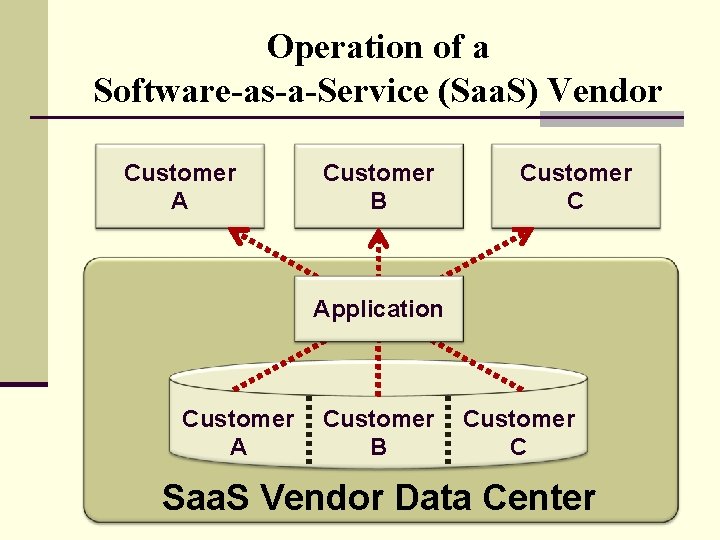 Operation of a Software-as-a-Service (Saa. S) Vendor Customer A Customer B Customer C Application
