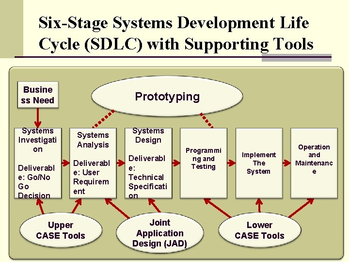 Six-Stage Systems Development Life Cycle (SDLC) with Supporting Tools Busine ss Need Systems Investigati