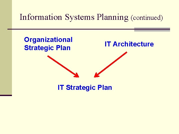 Information Systems Planning (continued) Organizational Strategic Plan IT Architecture IT Strategic Plan 