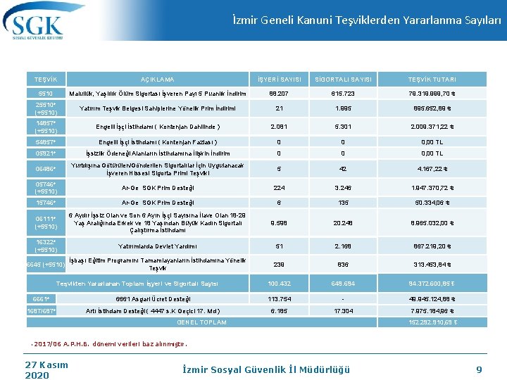 İzmir Geneli Kanuni Teşviklerden Yararlanma Sayıları TEŞVİK AÇIKLAMA İŞYERİ SAYISI SİGORTALI SAYISI TEŞVİK TUTARI