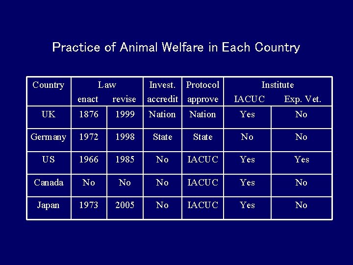 Practice of Animal Welfare in Each Country Law enact revise Invest. Protocol accredit approve Practice of Animal Welfare in Each Country Law enact revise Invest. Protocol accredit approve