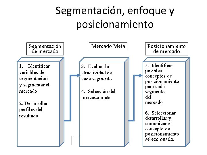 Segmentación, enfoque y posicionamiento Segmentación de mercado 1. Identificar variables de segmentación y segmentar