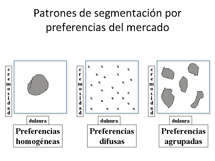 Patrones de segmentación por preferencias del mercado c r e m o s i